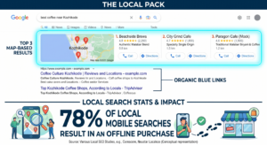 Infographic explaining how a Google My Business profile in Malappuram helps businesses appear in Google's Local Pack.