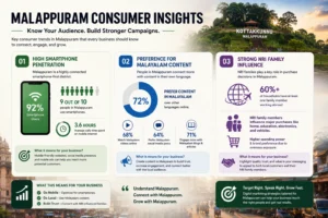 Infographic showing digital behavior statistics of consumers in Malappuram